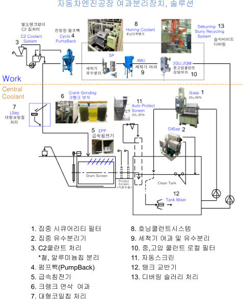 1. 집중 시큐어리티 필터 2. 집중 유수분리기  3. C2쿨란트 처리     *철, 알루미늄칩 분리 4. 펌프빽(PumpBack) 5. 급속침전기 6. 크랭크 연삭  여과 7. 대형코일칩 처리 자동차엔진공장 여과분리장치, 솔루션 8. 호닝쿨런트시스템  9. 세척기 여과 및 유수분리 10. 중,고압 쿨런트 로컬 필터 11. 자동스크린 12. 탱크 교반기 13. 디버링 슬러리 처리