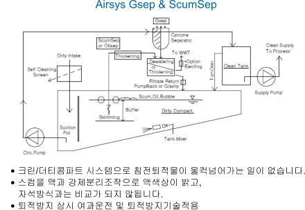 •	크린/더티콤파트 시스템으로 침전퇴적물이 울컥넘어가는 일이 없습니다. •	스컴을 액과 강제분리조작으로 액색상이 밝고,        자석방식과는 비교가 되지 않됩니다.  •	퇴적방지 상시 여과운전 및 퇴적방지기술적용  Airsys Gsep & ScumSep